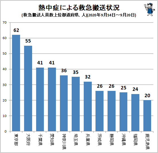 ↑ 熱中症による救急搬送状況(救急搬送人員数上位都道府県、人)(2020年9月14日-9月20日)