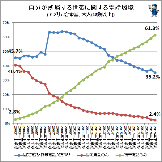 ↑ 自分が所属する世帯に関する電話環境主要選択肢回答率(アメリカ合衆国、大人(18歳以上)による回答)