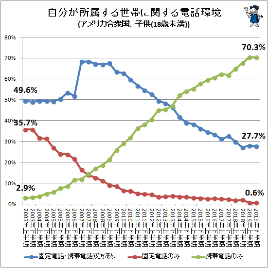 ↑ 自分が所属する世帯に関する電話環境主要選択肢回答率(アメリカ合衆国、子供(18歳未満)による回答)