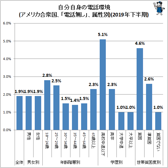 ↑ 自分自身の電話環境(アメリカ合衆国、「電話無し」、属性別)(2019年下半期)