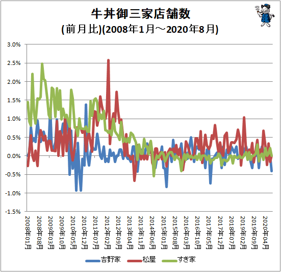 ↑ 牛丼御三家店舗数(前月比)(2008年1月-2020年8月)