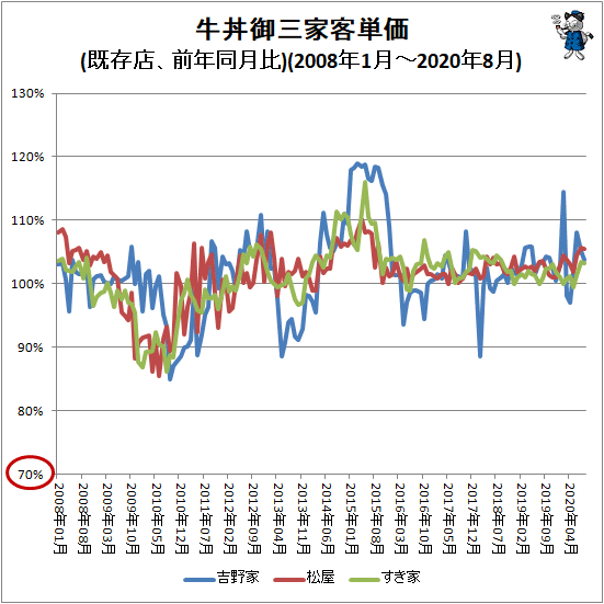 ↑ 牛丼御三家客単価(既存店、前年同月比)(2008年1月-2020年11月)