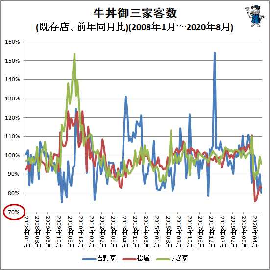 ↑ 牛丼御三家客数(前年同月比)(2008年1月-2020年11月)
