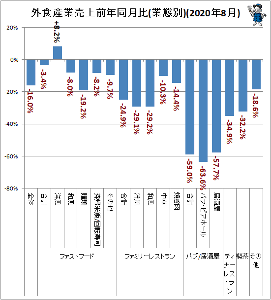 ↑ 外食産業売上高前年同月比(業態別)(2020年8月)