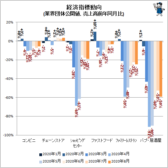 ↑ 経済指標動向(業界団体公開値、売上高前年同月比)