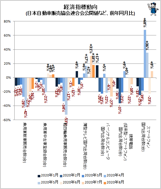 ↑ 経済指標動向(日本自動車販売協会連合会公開値など、前年同月比)