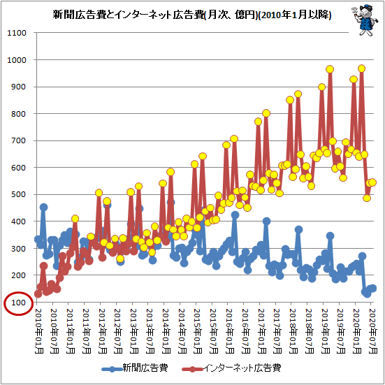 ↑ 新聞広告費とインターネット広告費(月次、億円)(2010年1月以降)
