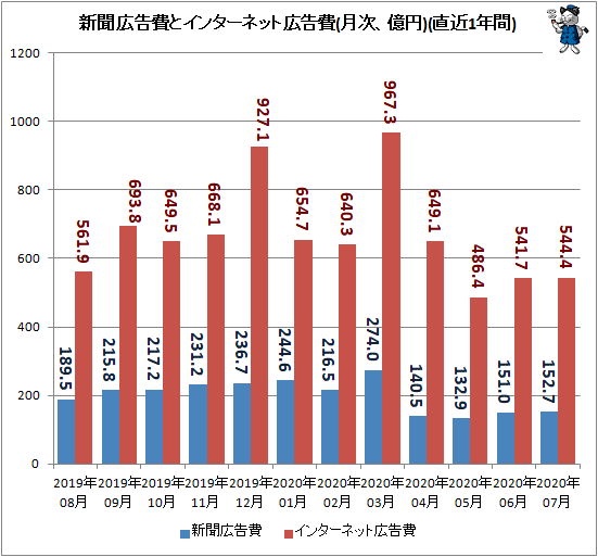 ↑ 新聞広告費とインターネット広告費(月次、億円)(直近1年間)