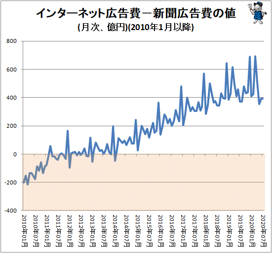 ↑ インターネット広告費−新聞広告費の値(月次、億円)(2010年1月以降)