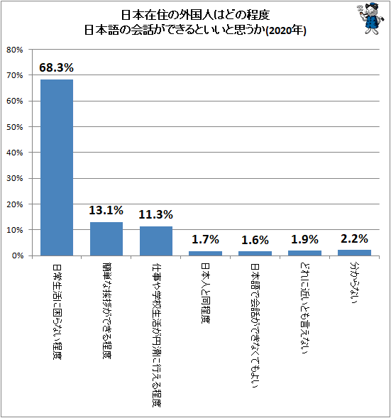 ↑ 日本在住の外国人はどの程度日本語の会話ができるといいと思うか(2020年)