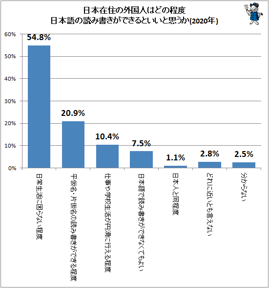 ↑ 日本在住の外国人はどの程度日本語の読み書きができるといいと思うか(2020年)