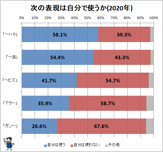 ↑ 次の表現は自分で使うか(2020年)