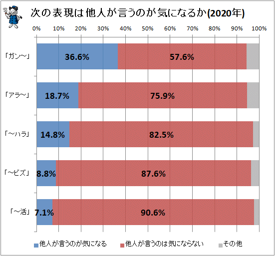 ↑ 次の表現は他人が言うのが気になるか(2020年)