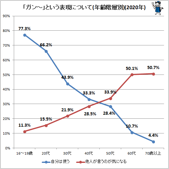 ↑ 「ガン〜」という表現について(年齢階層別)(2020年)