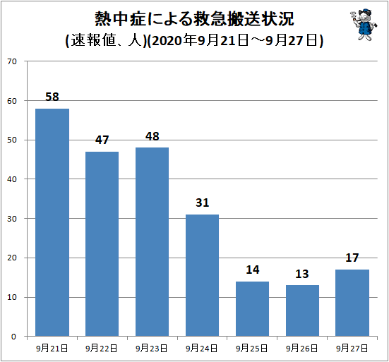 ↑ 熱中症による救急搬送状況(速報値、人)(2020年9月21日-9月27日)