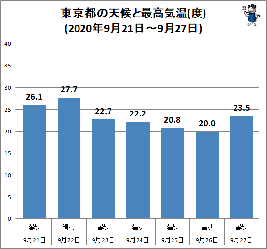 ↑ 東京都の天候と最高気温(度)(2020年9月21日-9月27日)