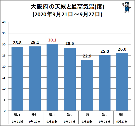 ↑ 大阪府の天候と最高気温(度)(2020年9月21日-9月27日)