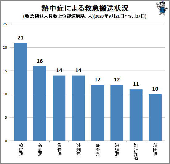 ↑ 熱中症による救急搬送状況(救急搬送人員数上位都道府県、人)(2020年9月21日-9月27日)