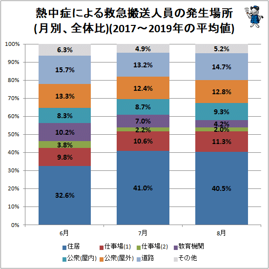 ↑ 熱中症による救急搬送人員の発生場所(月別、全体比)(2017〜2019年の平均値)