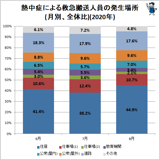 ↑ 熱中症による救急搬送人員の発生場所(月別、全体比)(2020年)