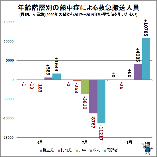 ↑ 年齢階層別の熱中症による救急搬送人員(月別、人員数)(2020年の値から2017〜2019年の平均値を引いたもの)