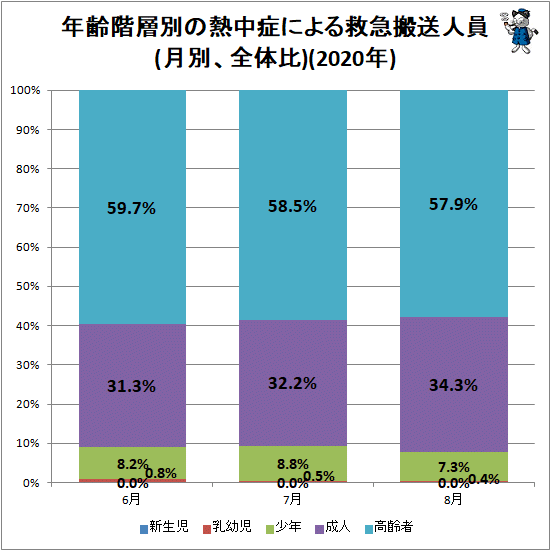 ↑ 年齢階層別の熱中症による救急搬送人員(月別、全体比)(2020年)
