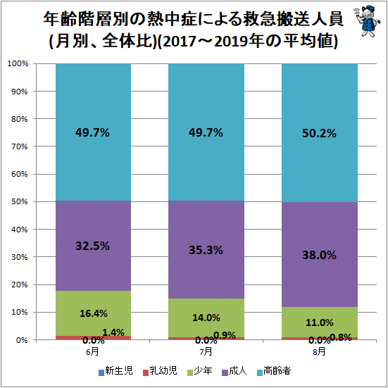 ↑ 年齢階層別の熱中症による救急搬送人員(月別、全体比)(2017〜2019年の平均値)