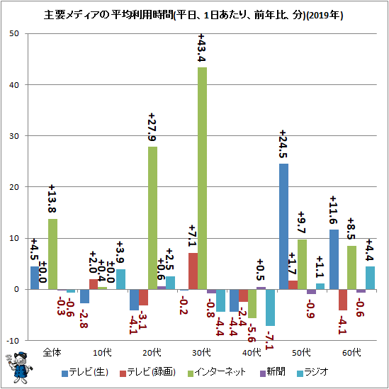 ↑ 主要メディアの平均利用時間(平日、1日あたり、前年比、分)(2019年)