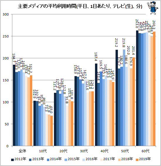 ↑ 主要メディアの平均利用時間(平日、1日あたり、テレビ(生)、分)