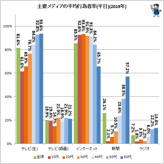 ↑ 主要メディアの平均行為者率(平日)(2019年)