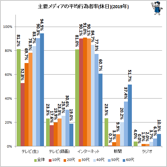↑ 主要メディアの平均行為者率(休日)(2019年)