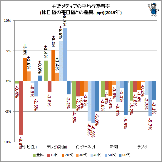 ↑ 主要メディアの平均行為者率(休日値の平日値との差異、ppt)(2019年)