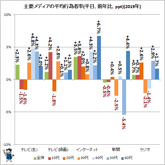 ↑ 主要メディアの平均行為者率(平日、前年比、ppt)(2019年)
