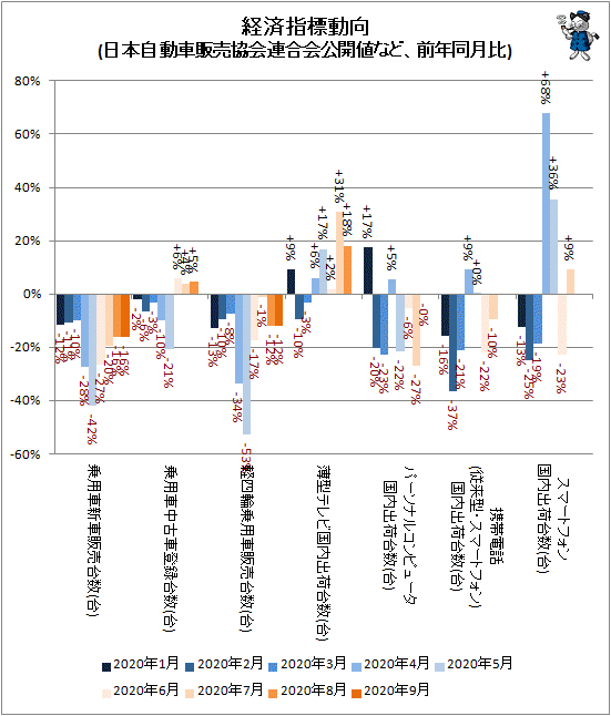 ↑ 経済指標動向(日本自動車販売協会連合会公開値など、前年同月比)