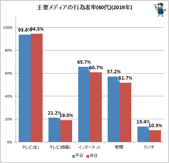 ↑ 主要メディアの行為者率(60代)(2019年)
