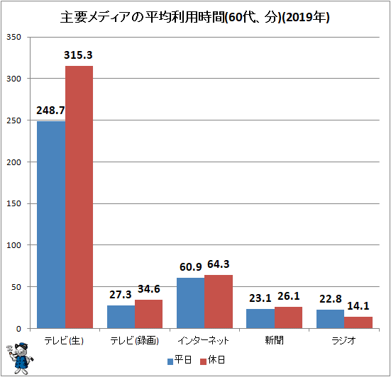↑ 主要メディアの平均利用時間(60代、分)(2019年)