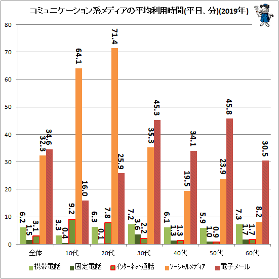 ↑ コミュニケーション系メディアの平均利用時間(平日、分)(2019年)