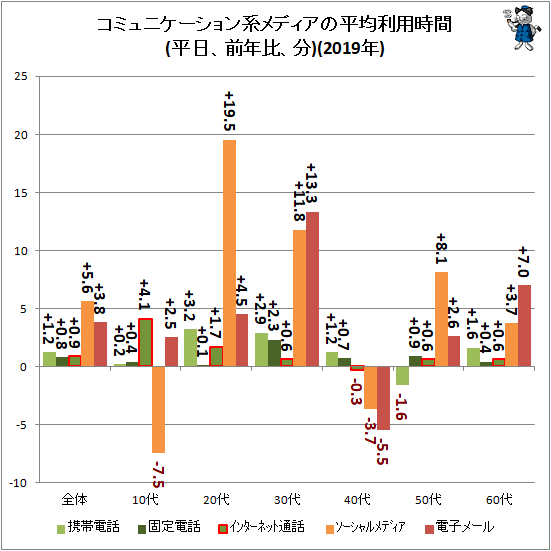 ↑ コミュニケーション系メディアの平均利用時間(平日、前年比、分)(2019年)