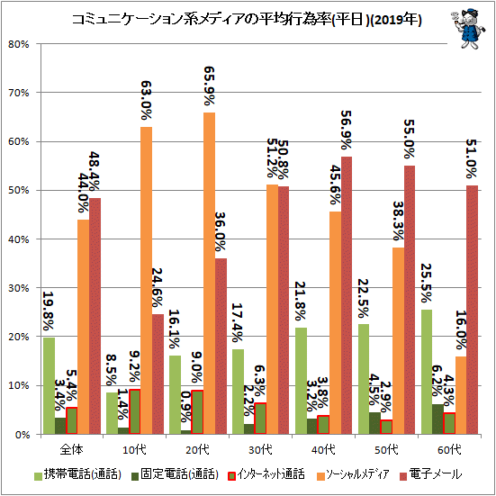 ↑ コミュニケーション系メディアの平均行為率(平日)(2019年)