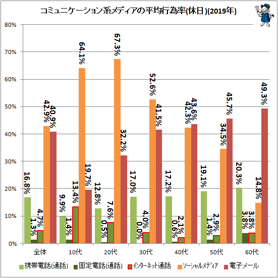 ↑ コミュニケーション系メディアの平均行為率(休日)(2019年)