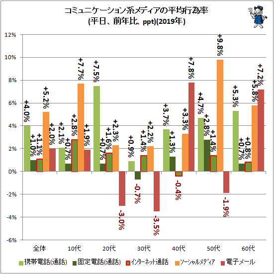 ↑ コミュニケーション系メディアの平均行為率(平日、前年比、ppt)(2019年)