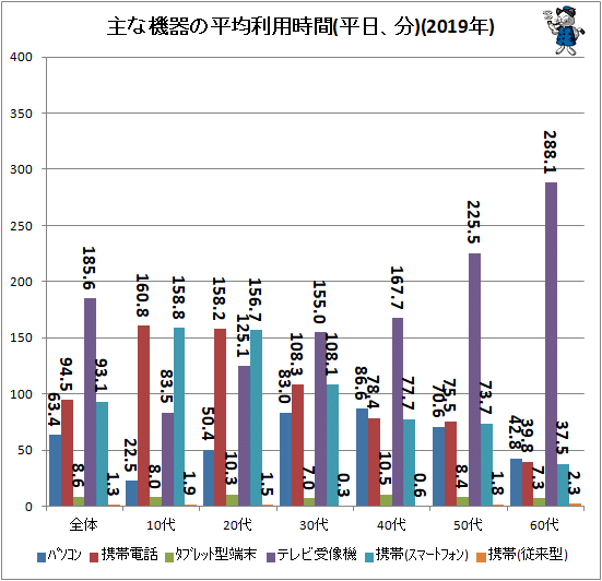 ↑ 主な機器の平均利用時間(平日、分)(2019年)