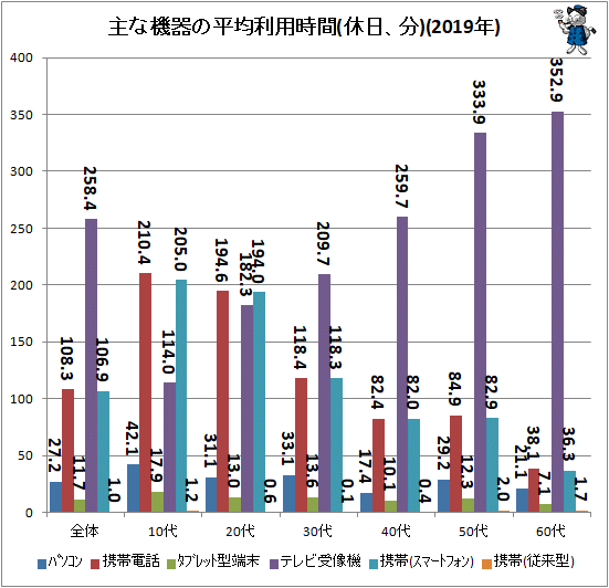 ↑ 主な機器の平均利用時間(休日、分)(2019年)