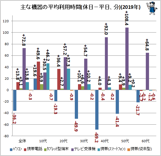 ↑ 主な機器の平均利用時間(休日−平日、分)(2019年)