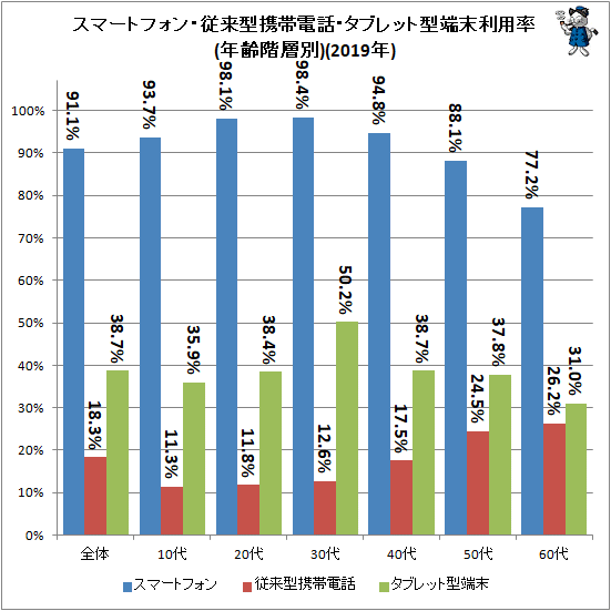 ↑ スマートフォン・従来型携帯電話・タブレット型端末利用率(年齢階層別)(2019年)
