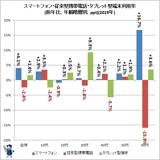 ↑ スマートフォン・従来型携帯電話・タブレット型端末利用率(前年比、年齢階層別、ppt)(2019年)