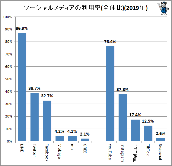 ↑ ソーシャルメディアの利用率(全体比)(2019年)