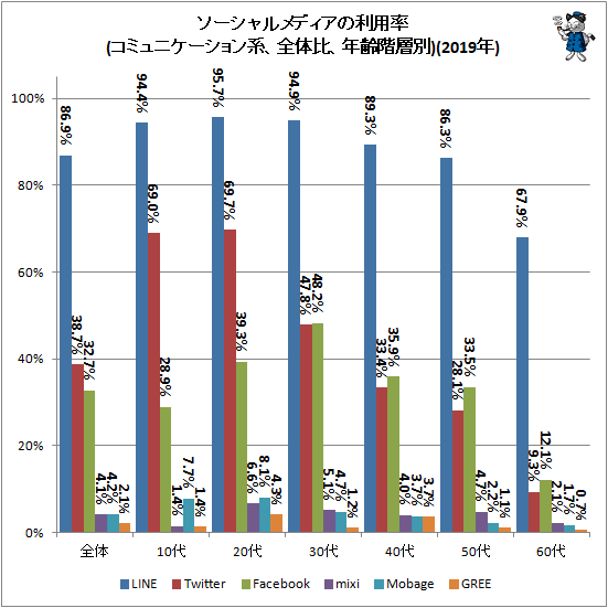 ↑ ソーシャルメディアの利用率(コミュニケーション系、全体比、年齢階層別)(2019年)