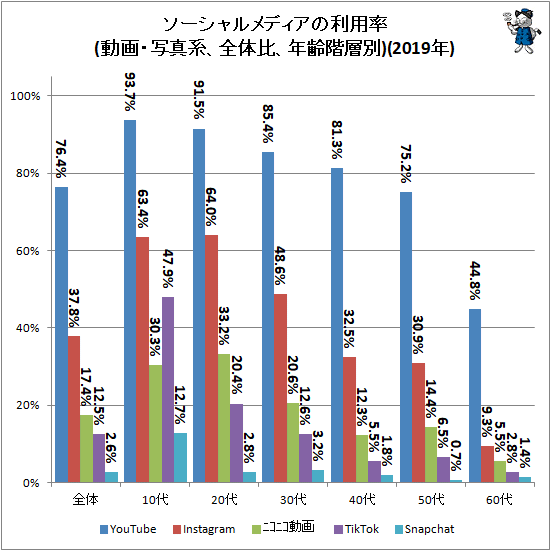 ↑ ソーシャルメディアの利用率(動画・写真系、全体比、年齢階層別)(2019年)