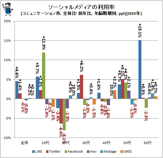 ↑ ソーシャルメディアの利用率(コミュニケーション系、全体比・前年比、年齢階層別、ppt)(2019年)